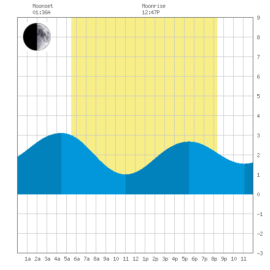 Tuckahoe River tide chart for Tuesday, June 7, 2022