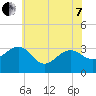 Tuckahoe River tide chart for Tuesday, June 7, 2022
