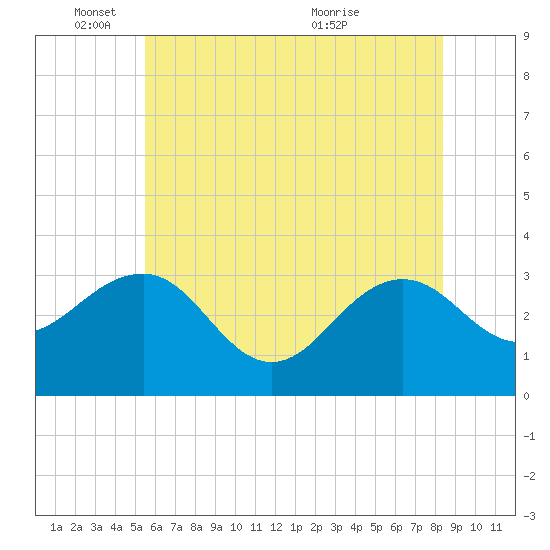 Tuckahoe River tide chart for Wednesday, June 8, 2022