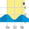 Tuckahoe River tide chart for Wednesday, June 8, 2022