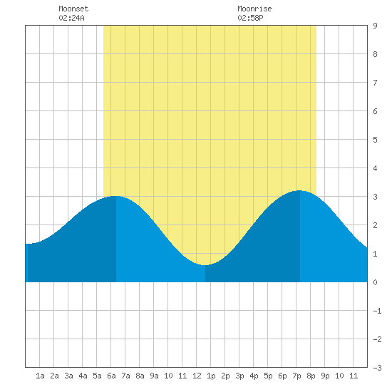Tuckahoe River tide chart for Thursday, June 9, 2022