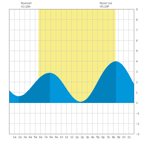Tuckahoe River tide chart for Sunday, July 10, 2022