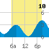 Tuckahoe River tide chart for Sunday, July 10, 2022
