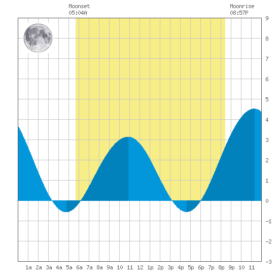 Tuckahoe River tide chart for Wednesday, July 13, 2022