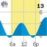 Tuckahoe River tide chart for Wednesday, July 13, 2022