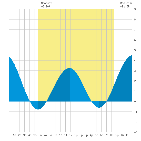 Tuckahoe River tide chart for Thursday, July 14, 2022