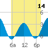 Tuckahoe River tide chart for Thursday, July 14, 2022