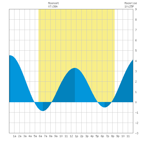 Tuckahoe River tide chart for Friday, July 15, 2022