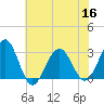 Tuckahoe River tide chart for Saturday, July 16, 2022