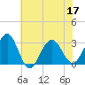 Tuckahoe River tide chart for Sunday, July 17, 2022