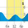 Tuckahoe River tide chart for Friday, July 1, 2022