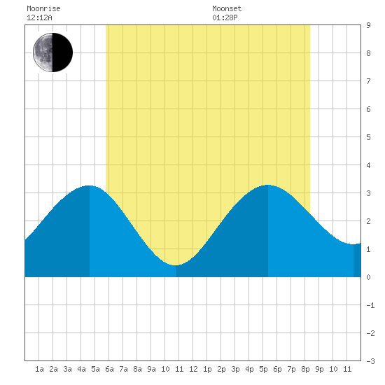 Tuckahoe River tide chart for Wednesday, July 20, 2022