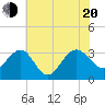 Tuckahoe River tide chart for Wednesday, July 20, 2022