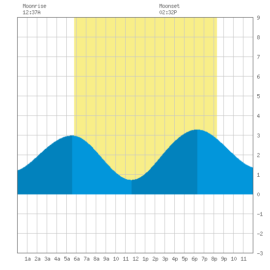 Tuckahoe River tide chart for Thursday, July 21, 2022