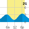 Tuckahoe River tide chart for Thursday, July 21, 2022