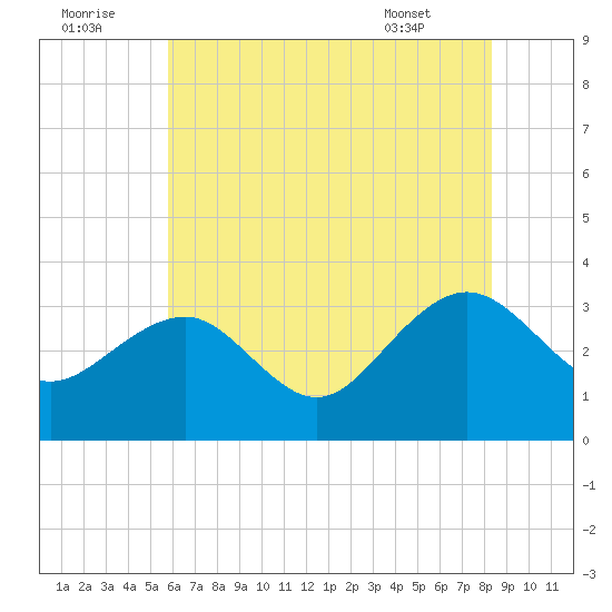 Tuckahoe River tide chart for Friday, July 22, 2022
