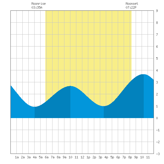 Tuckahoe River tide chart for Tuesday, July 26, 2022