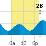 Tuckahoe River tide chart for Tuesday, July 26, 2022