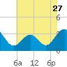 Tuckahoe River tide chart for Wednesday, July 27, 2022