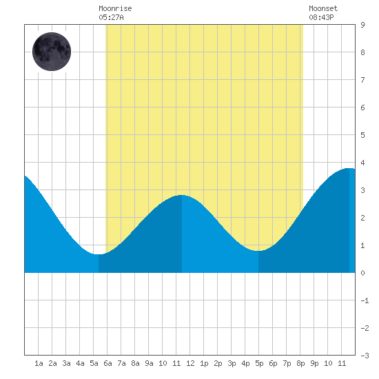 Tuckahoe River tide chart for Thursday, July 28, 2022