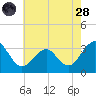 Tuckahoe River tide chart for Thursday, July 28, 2022