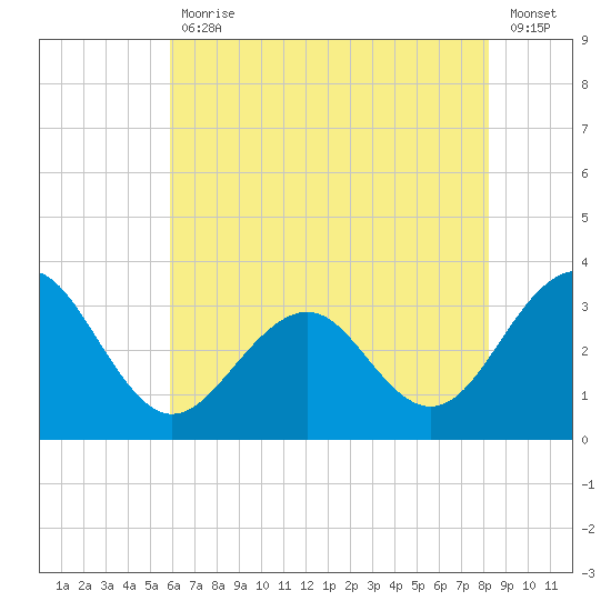 Tuckahoe River tide chart for Friday, July 29, 2022