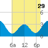 Tuckahoe River tide chart for Friday, July 29, 2022