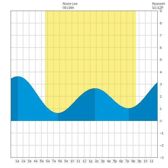 Tuckahoe River tide chart for Saturday, July 2, 2022