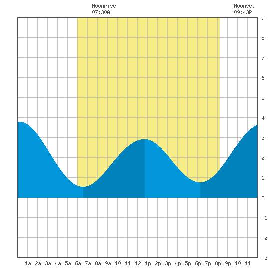 Tuckahoe River tide chart for Saturday, July 30, 2022