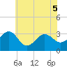 Tuckahoe River tide chart for Tuesday, July 5, 2022