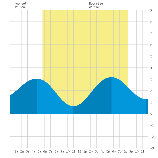 Tuckahoe River tide chart for Thursday, July 7, 2022