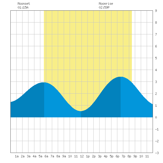 Tuckahoe River tide chart for Friday, July 8, 2022