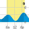 Tuckahoe River tide chart for Saturday, July 9, 2022
