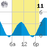Tuckahoe River tide chart for Thursday, August 11, 2022