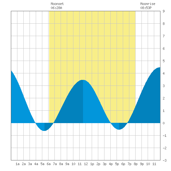 Tuckahoe River tide chart for Friday, August 12, 2022