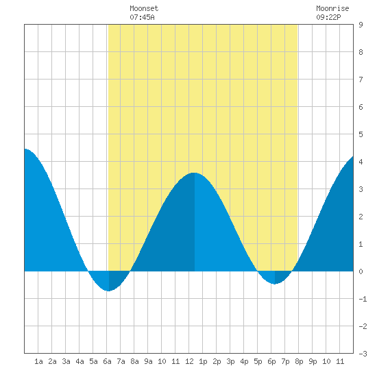 Tuckahoe River tide chart for Saturday, August 13, 2022