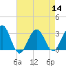 Tuckahoe River tide chart for Sunday, August 14, 2022