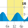 Tuckahoe River tide chart for Tuesday, August 16, 2022