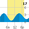 Tuckahoe River tide chart for Wednesday, August 17, 2022