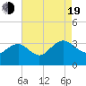 Tuckahoe River tide chart for Friday, August 19, 2022