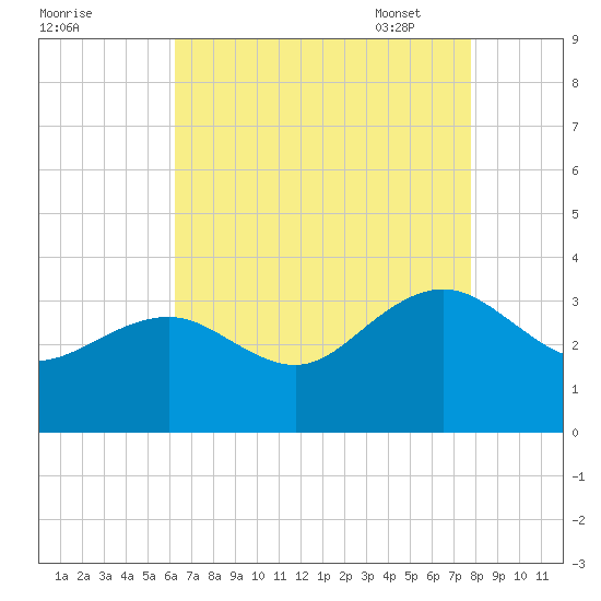 Tuckahoe River tide chart for Saturday, August 20, 2022