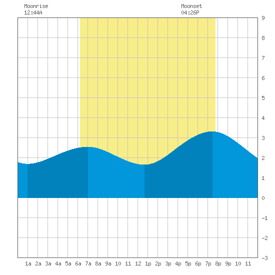 Tuckahoe River tide chart for Sunday, August 21, 2022