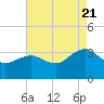 Tuckahoe River tide chart for Sunday, August 21, 2022
