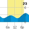 Tuckahoe River tide chart for Tuesday, August 23, 2022