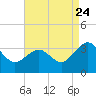 Tuckahoe River tide chart for Wednesday, August 24, 2022