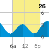 Tuckahoe River tide chart for Friday, August 26, 2022