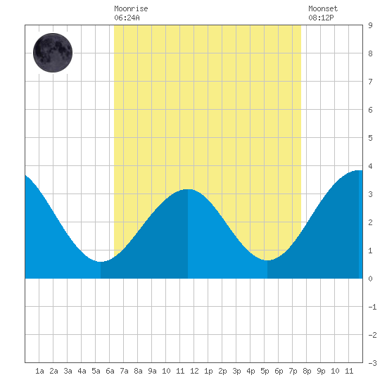 Tuckahoe River tide chart for Saturday, August 27, 2022