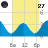 Tuckahoe River tide chart for Saturday, August 27, 2022