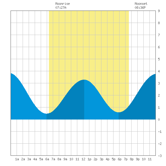 Tuckahoe River tide chart for Sunday, August 28, 2022