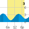 Tuckahoe River tide chart for Wednesday, August 3, 2022